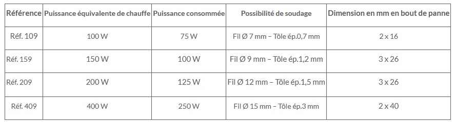 Fer à souder tableau